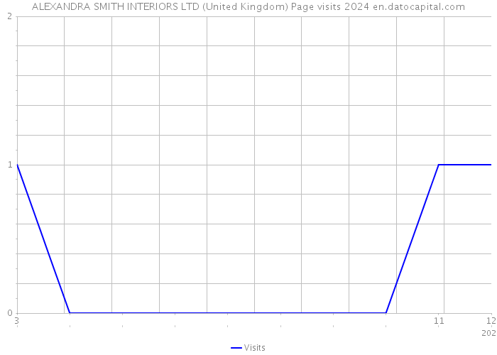 ALEXANDRA SMITH INTERIORS LTD (United Kingdom) Page visits 2024 