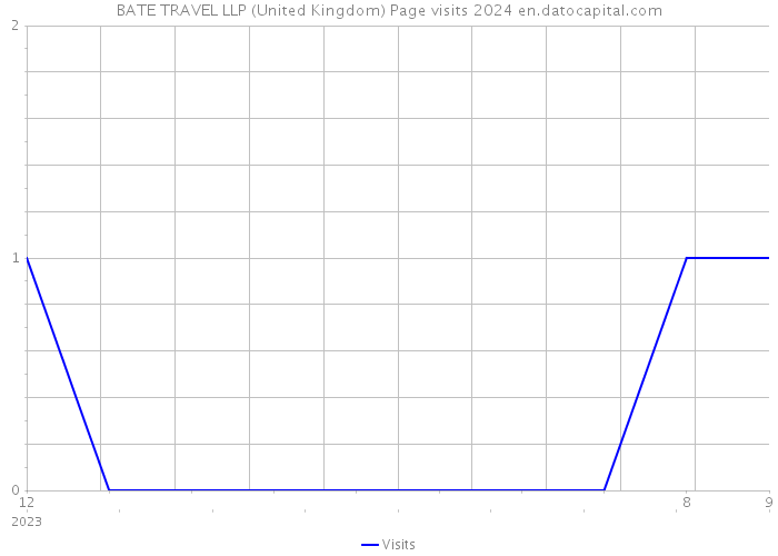 BATE TRAVEL LLP (United Kingdom) Page visits 2024 