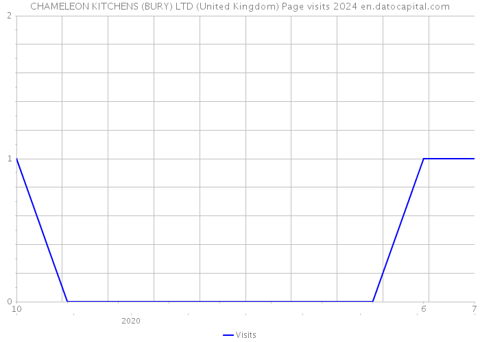 CHAMELEON KITCHENS (BURY) LTD (United Kingdom) Page visits 2024 