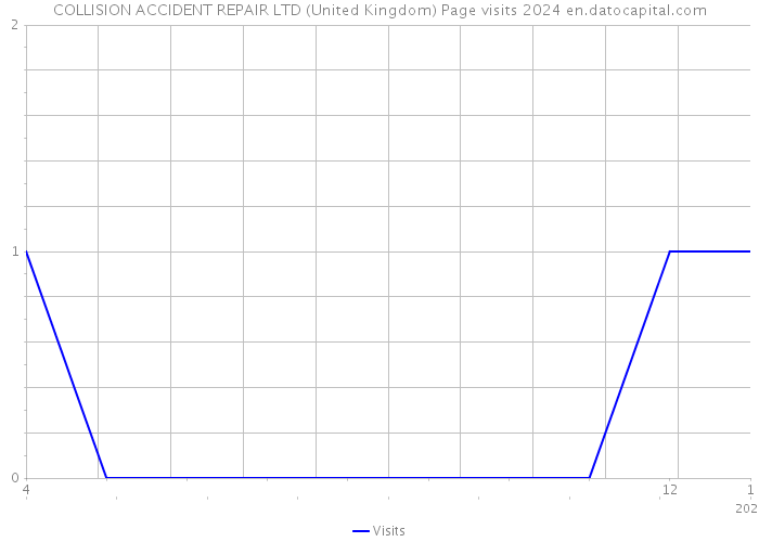 COLLISION ACCIDENT REPAIR LTD (United Kingdom) Page visits 2024 