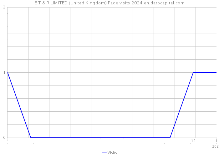 E T & R LIMITED (United Kingdom) Page visits 2024 