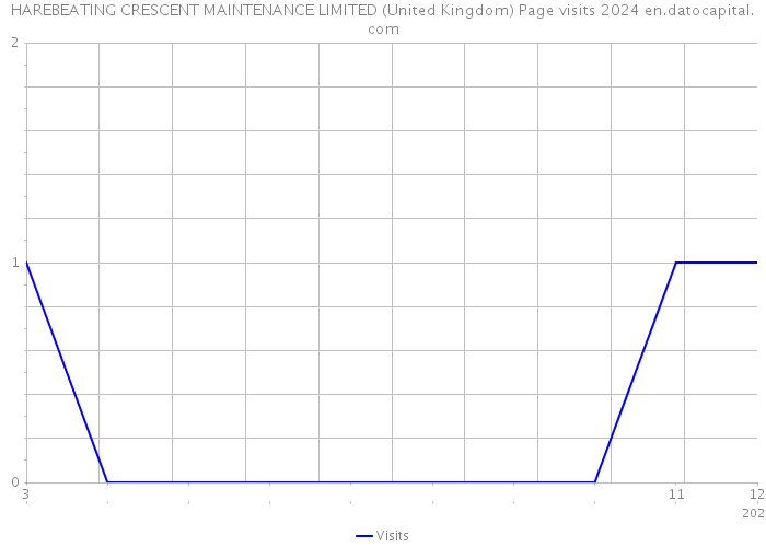 HAREBEATING CRESCENT MAINTENANCE LIMITED (United Kingdom) Page visits 2024 