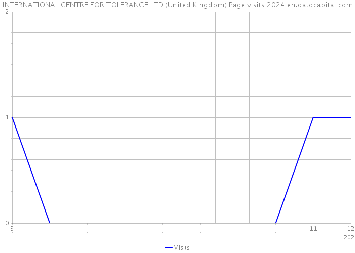 INTERNATIONAL CENTRE FOR TOLERANCE LTD (United Kingdom) Page visits 2024 