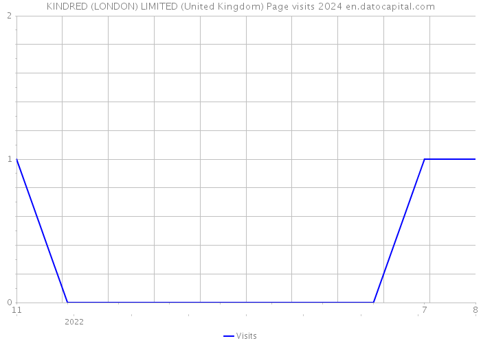 KINDRED (LONDON) LIMITED (United Kingdom) Page visits 2024 