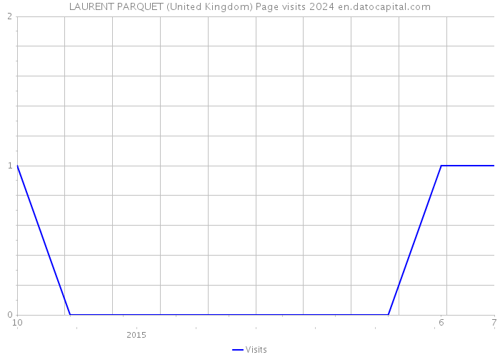 LAURENT PARQUET (United Kingdom) Page visits 2024 