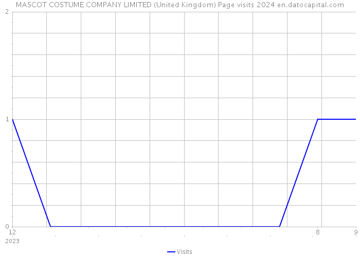 MASCOT COSTUME COMPANY LIMITED (United Kingdom) Page visits 2024 