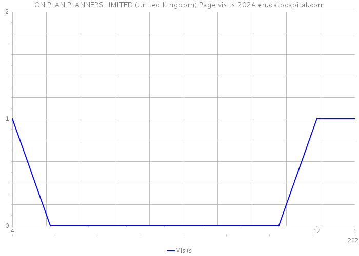 ON PLAN PLANNERS LIMITED (United Kingdom) Page visits 2024 