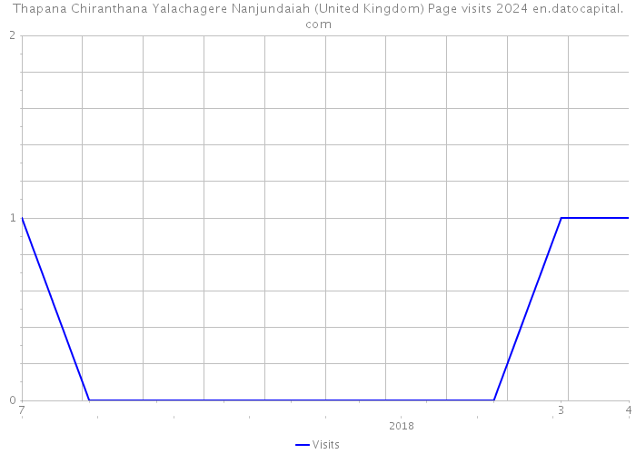 Thapana Chiranthana Yalachagere Nanjundaiah (United Kingdom) Page visits 2024 