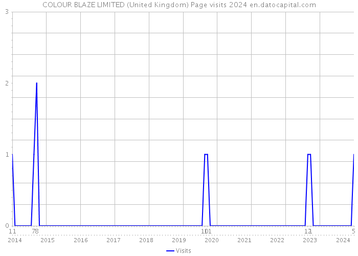 COLOUR BLAZE LIMITED (United Kingdom) Page visits 2024 