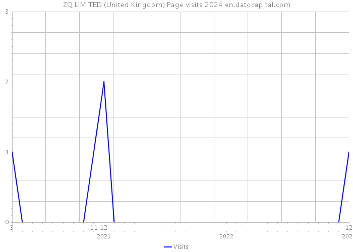 ZQ LIMITED (United Kingdom) Page visits 2024 