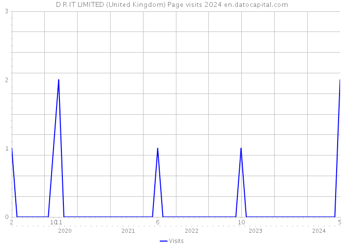 D R IT LIMITED (United Kingdom) Page visits 2024 