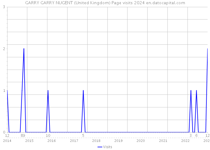 GARRY GARRY NUGENT (United Kingdom) Page visits 2024 