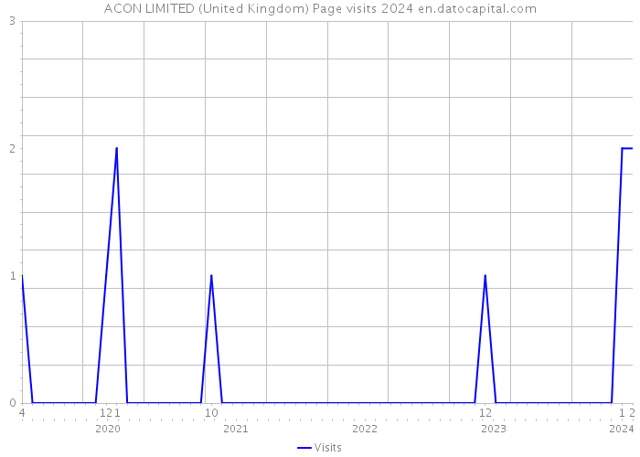 ACON LIMITED (United Kingdom) Page visits 2024 