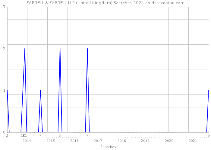 FARRELL & FARRELL LLP (United Kingdom) Searches 2024 