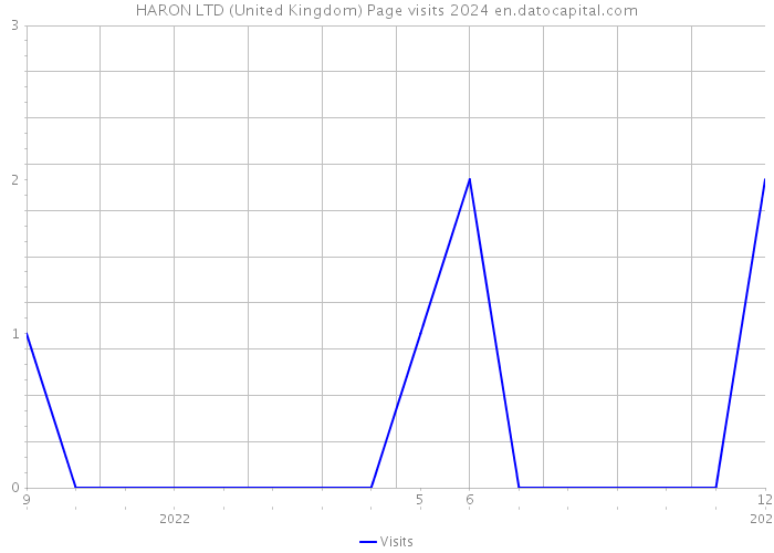 HARON LTD (United Kingdom) Page visits 2024 