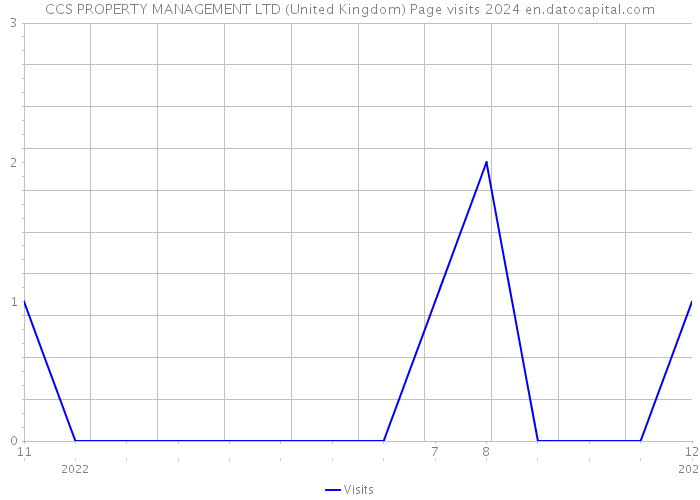 CCS PROPERTY MANAGEMENT LTD (United Kingdom) Page visits 2024 