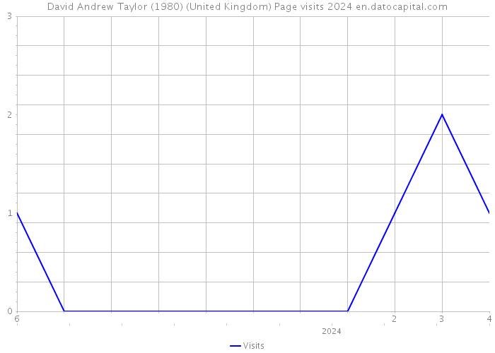 David Andrew Taylor (1980) (United Kingdom) Page visits 2024 