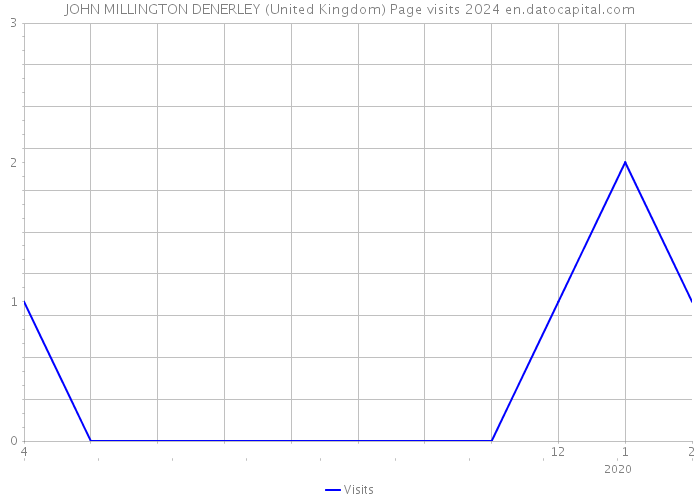 JOHN MILLINGTON DENERLEY (United Kingdom) Page visits 2024 