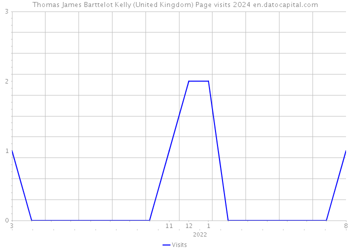 Thomas James Barttelot Kelly (United Kingdom) Page visits 2024 