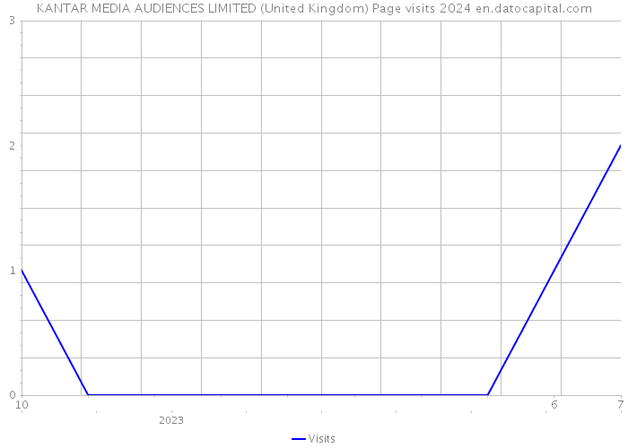KANTAR MEDIA AUDIENCES LIMITED (United Kingdom) Page visits 2024 
