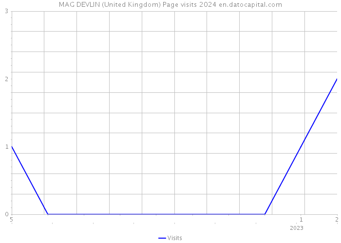 MAG DEVLIN (United Kingdom) Page visits 2024 