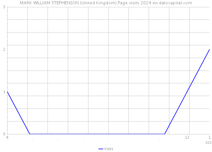 MARK WILLIAM STEPHENSON (United Kingdom) Page visits 2024 