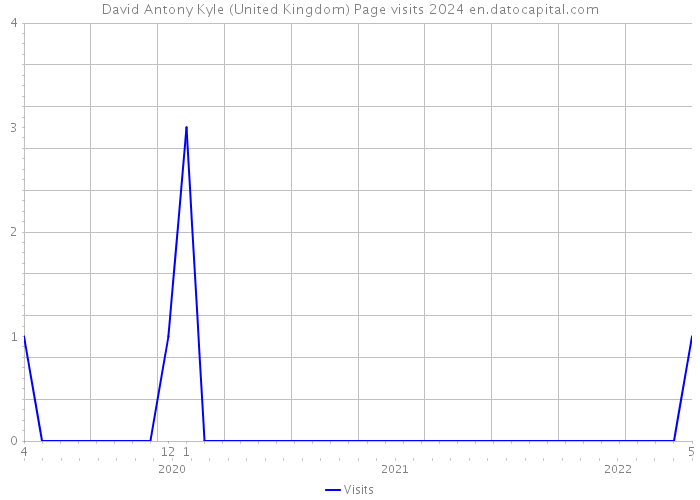 David Antony Kyle (United Kingdom) Page visits 2024 