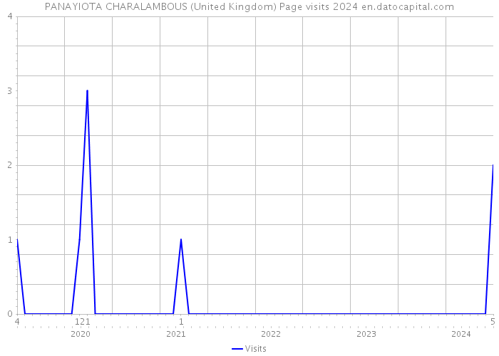 PANAYIOTA CHARALAMBOUS (United Kingdom) Page visits 2024 