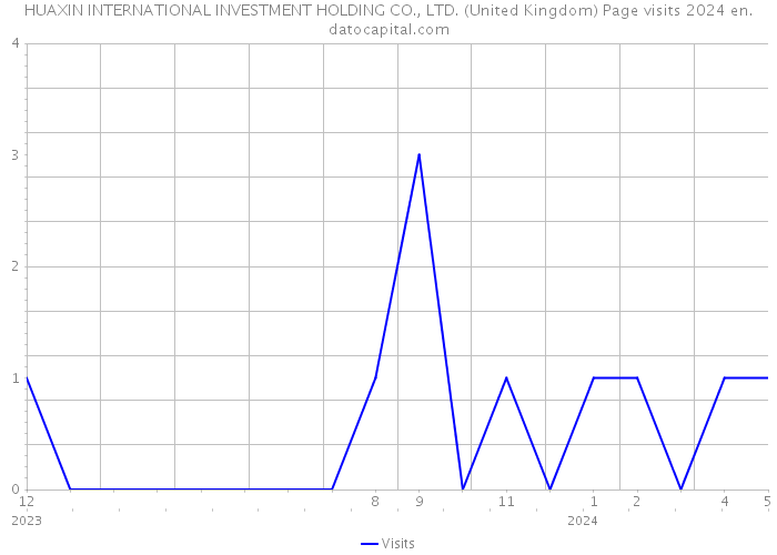 HUAXIN INTERNATIONAL INVESTMENT HOLDING CO., LTD. (United Kingdom) Page visits 2024 