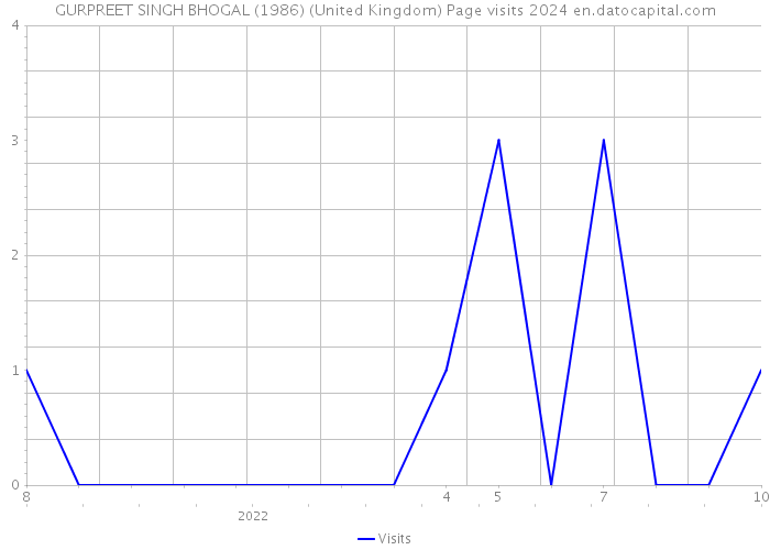 GURPREET SINGH BHOGAL (1986) (United Kingdom) Page visits 2024 