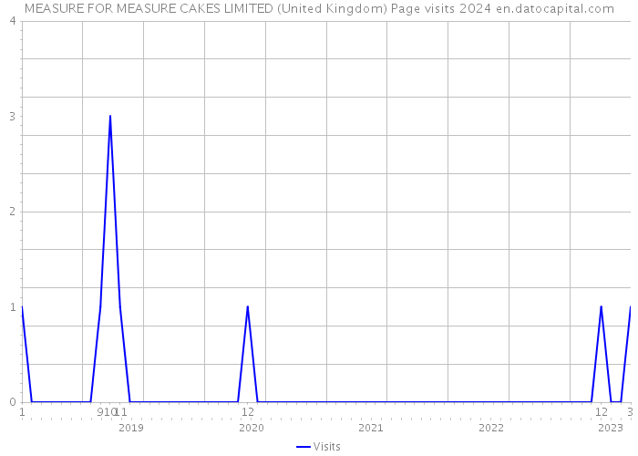 MEASURE FOR MEASURE CAKES LIMITED (United Kingdom) Page visits 2024 