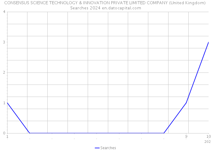 CONSENSUS SCIENCE TECHNOLOGY & INNOVATION PRIVATE LIMITED COMPANY (United Kingdom) Searches 2024 