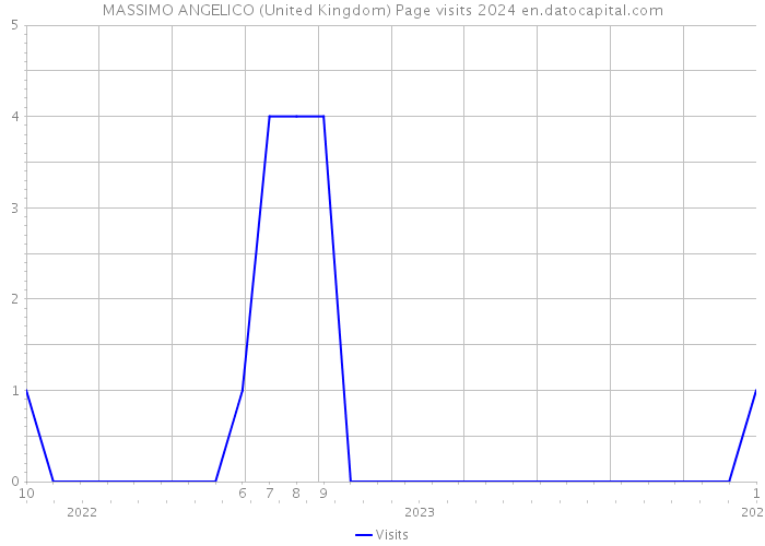 MASSIMO ANGELICO (United Kingdom) Page visits 2024 