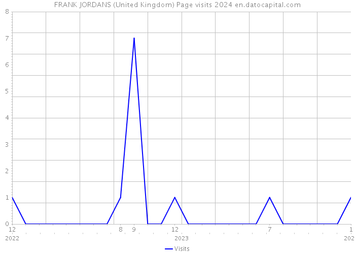 FRANK JORDANS (United Kingdom) Page visits 2024 