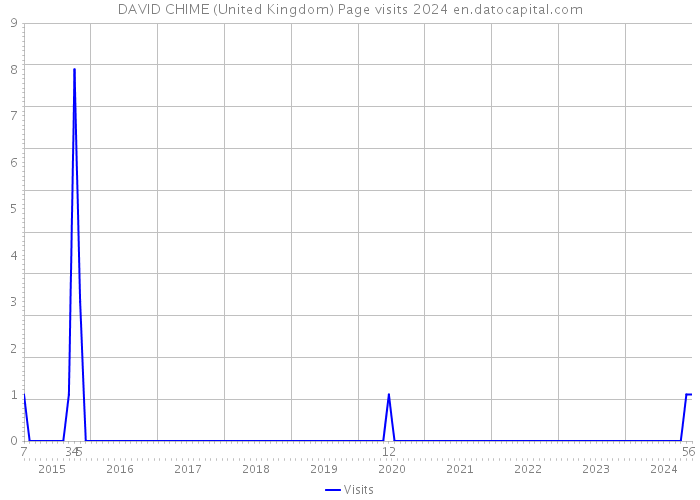 DAVID CHIME (United Kingdom) Page visits 2024 