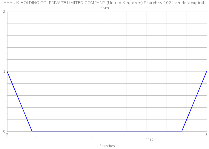 AAA UK HOLDING CO. PRIVATE LIMITED COMPANY (United Kingdom) Searches 2024 