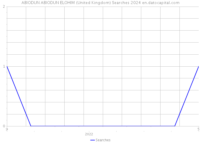ABIODUN ABIODUN ELOHIM (United Kingdom) Searches 2024 