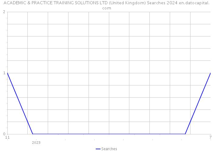 ACADEMIC & PRACTICE TRAINING SOLUTIONS LTD (United Kingdom) Searches 2024 
