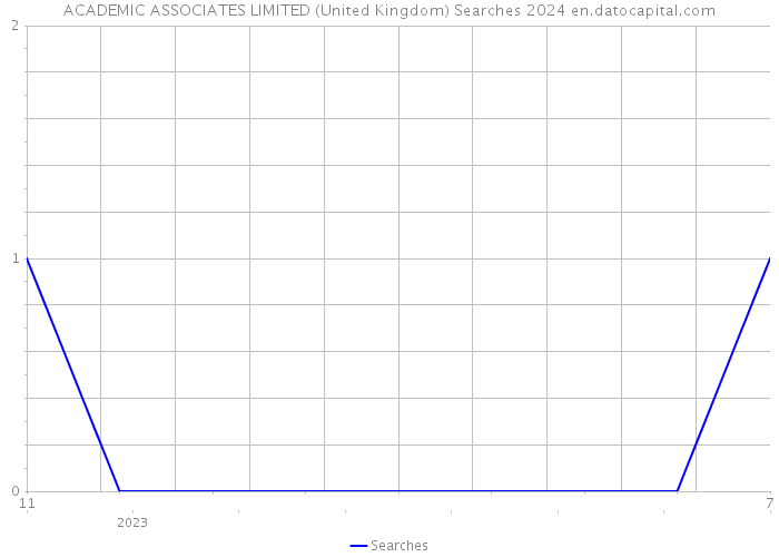 ACADEMIC ASSOCIATES LIMITED (United Kingdom) Searches 2024 