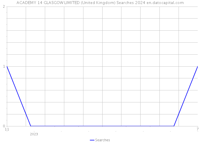 ACADEMY 14 GLASGOW LIMITED (United Kingdom) Searches 2024 