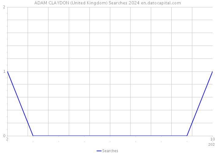 ADAM CLAYDON (United Kingdom) Searches 2024 