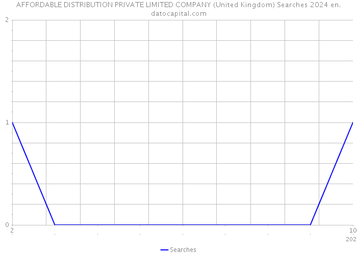 AFFORDABLE DISTRIBUTION PRIVATE LIMITED COMPANY (United Kingdom) Searches 2024 