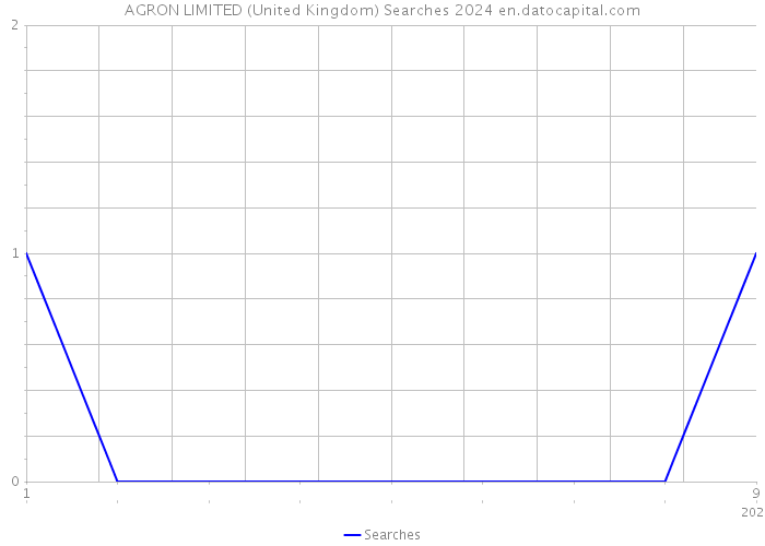 AGRON LIMITED (United Kingdom) Searches 2024 