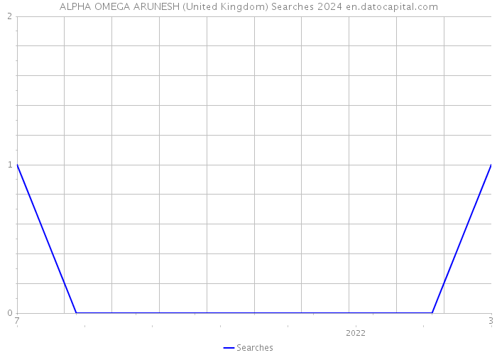 ALPHA OMEGA ARUNESH (United Kingdom) Searches 2024 