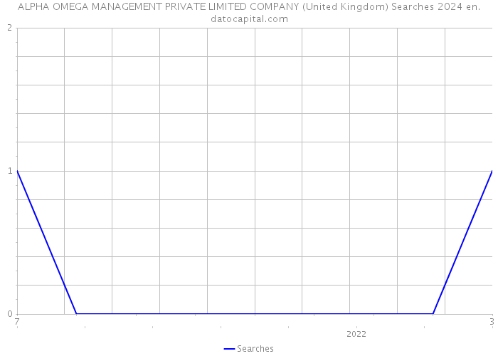 ALPHA OMEGA MANAGEMENT PRIVATE LIMITED COMPANY (United Kingdom) Searches 2024 