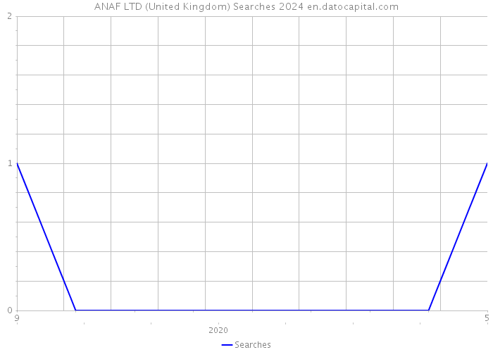ANAF LTD (United Kingdom) Searches 2024 
