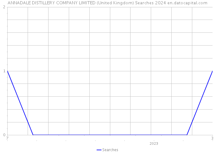ANNADALE DISTILLERY COMPANY LIMITED (United Kingdom) Searches 2024 