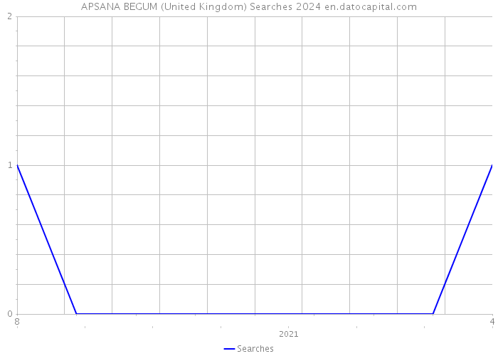 APSANA BEGUM (United Kingdom) Searches 2024 