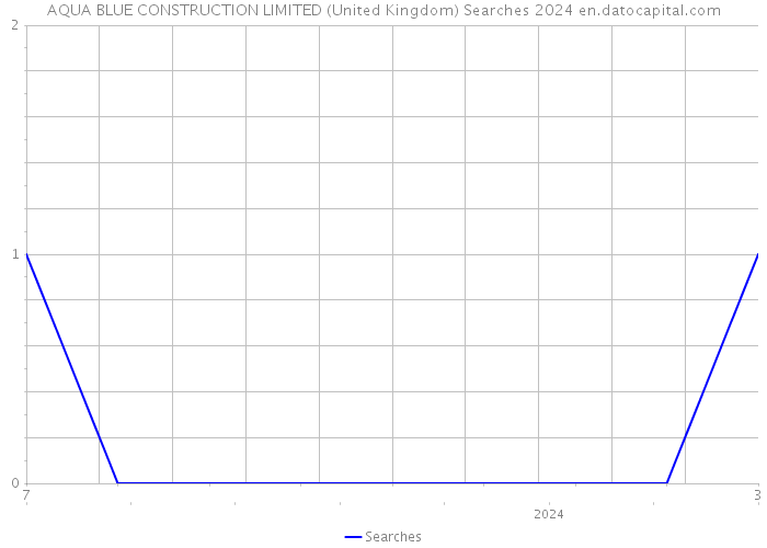AQUA BLUE CONSTRUCTION LIMITED (United Kingdom) Searches 2024 