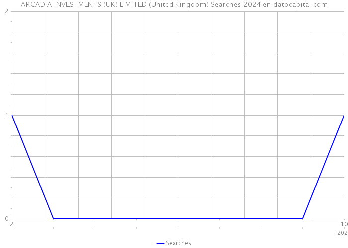 ARCADIA INVESTMENTS (UK) LIMITED (United Kingdom) Searches 2024 